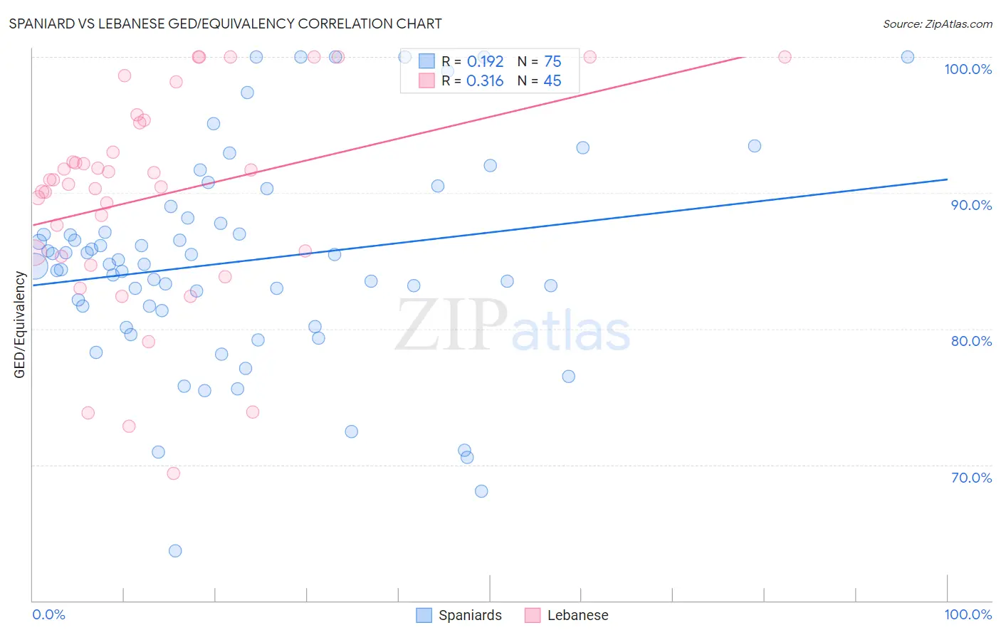 Spaniard vs Lebanese GED/Equivalency