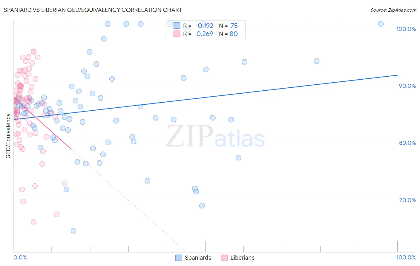 Spaniard vs Liberian GED/Equivalency