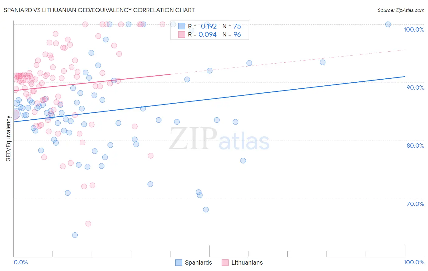 Spaniard vs Lithuanian GED/Equivalency