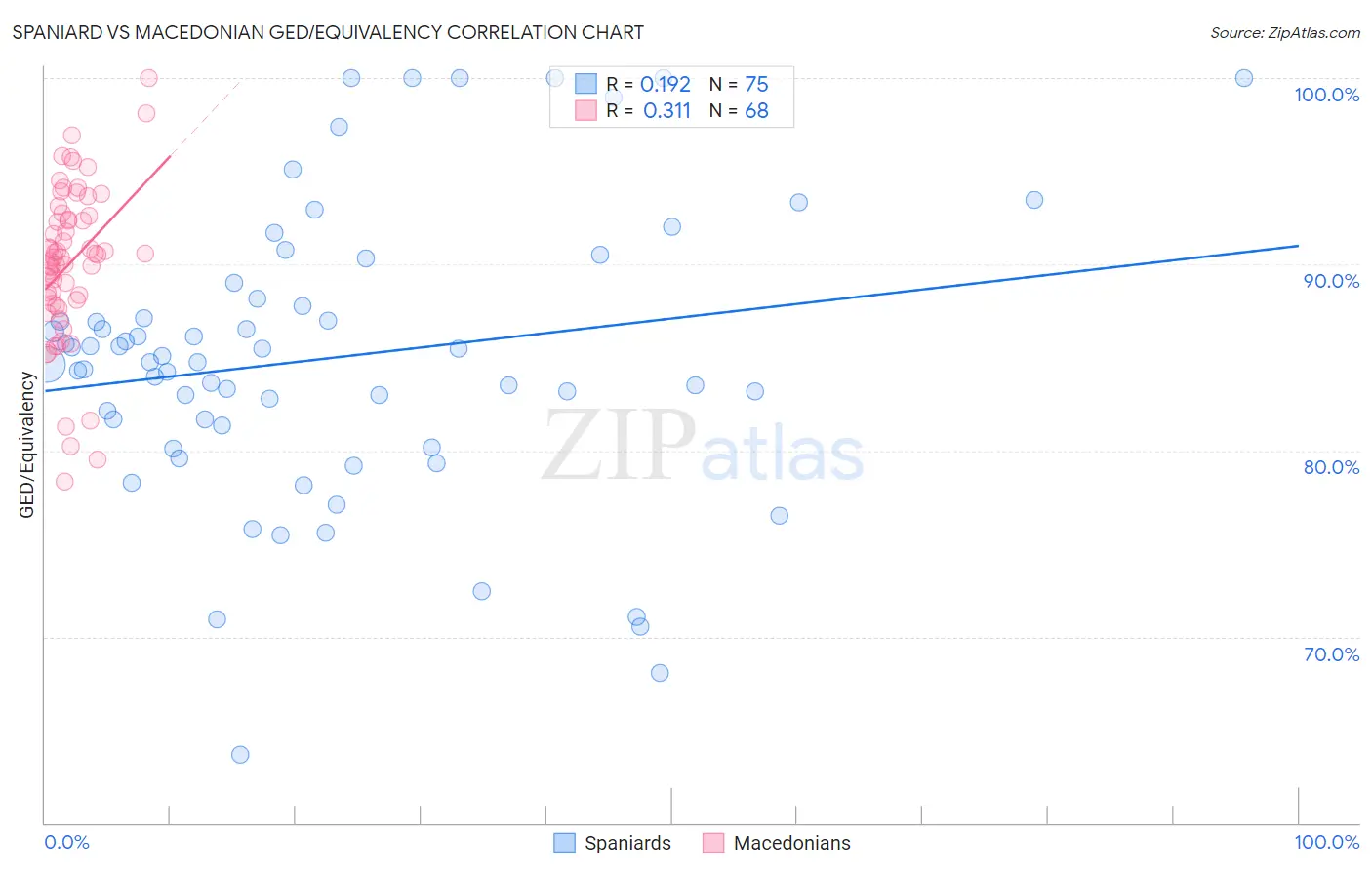 Spaniard vs Macedonian GED/Equivalency