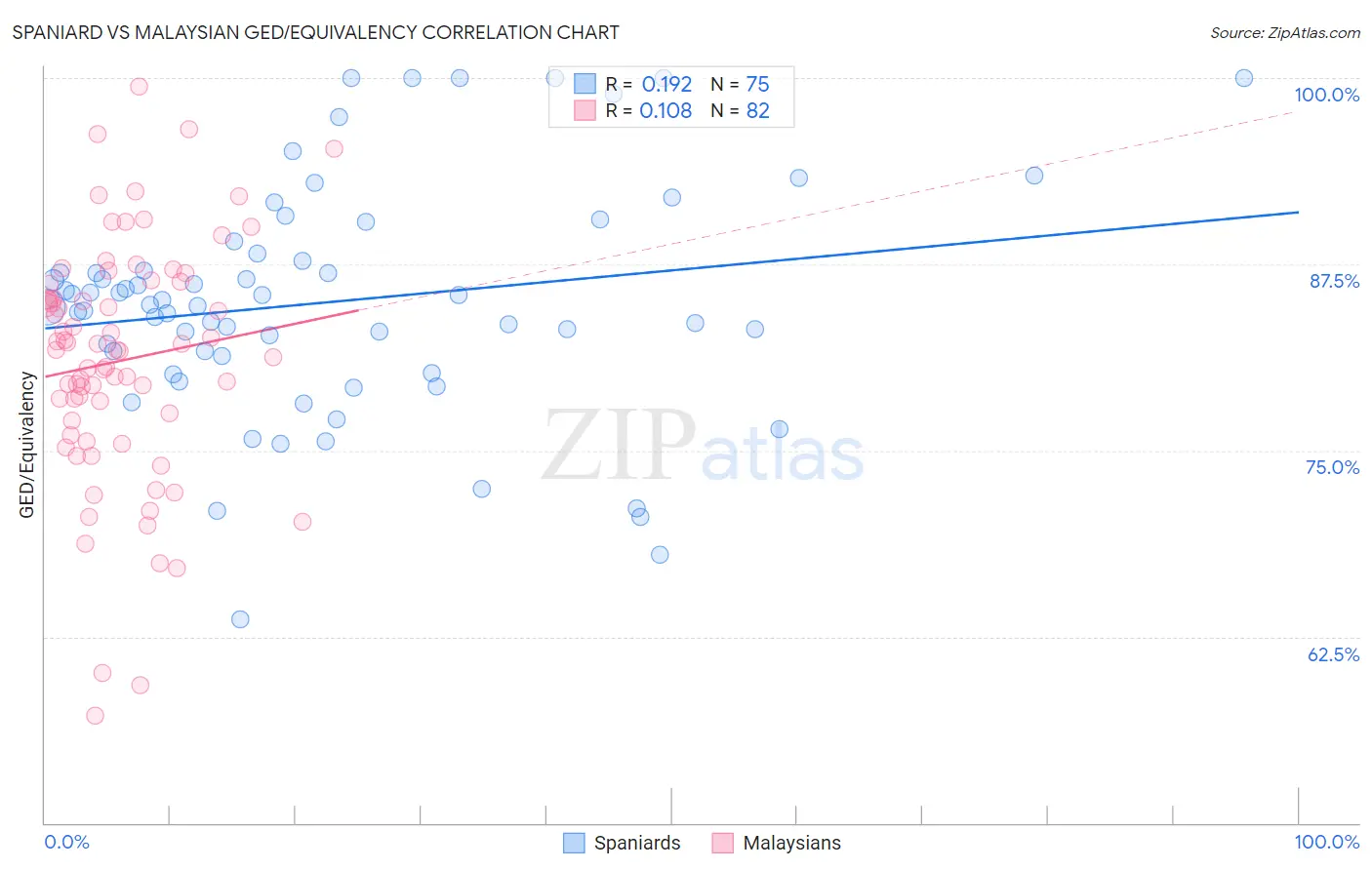 Spaniard vs Malaysian GED/Equivalency