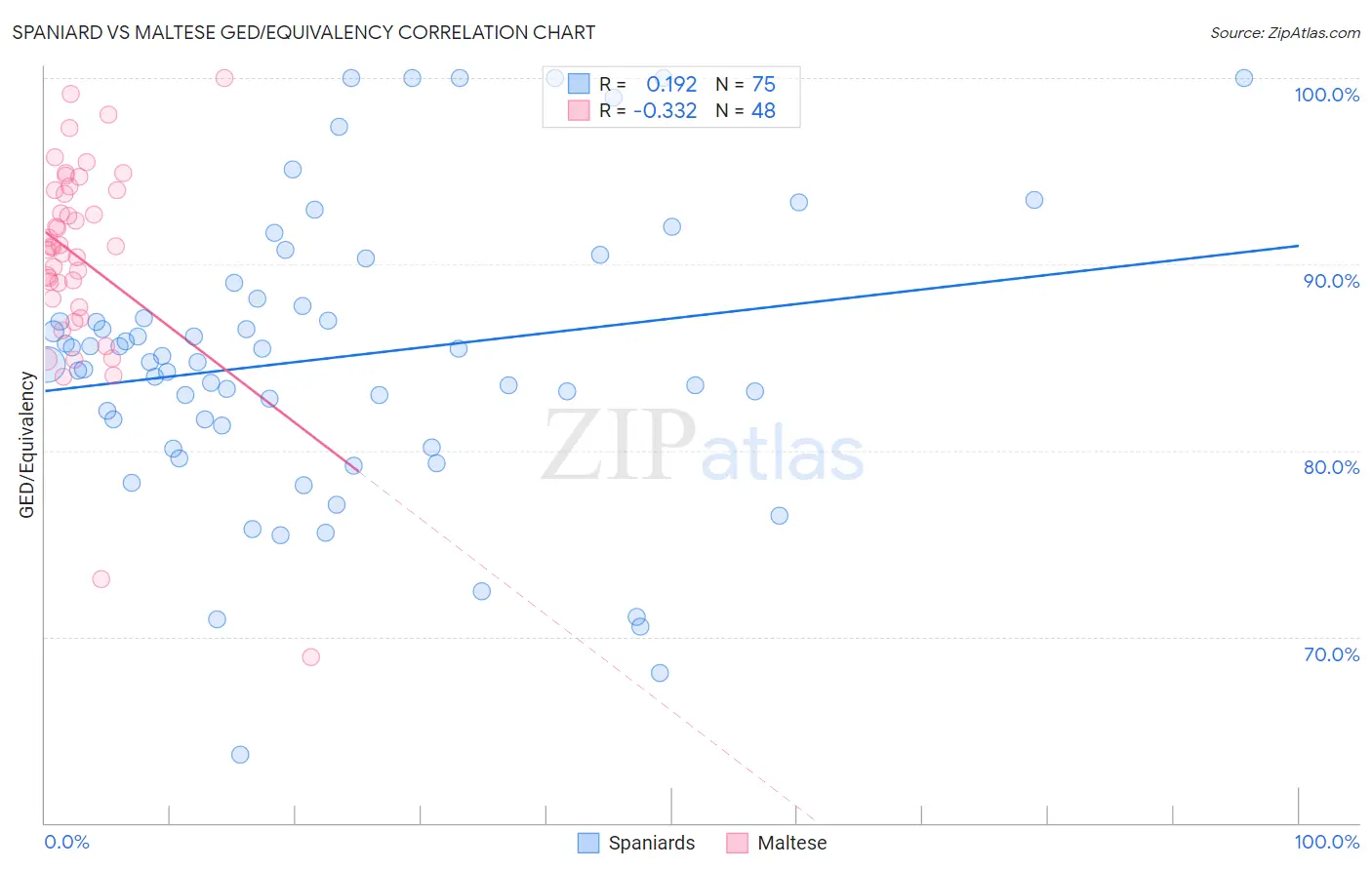 Spaniard vs Maltese GED/Equivalency