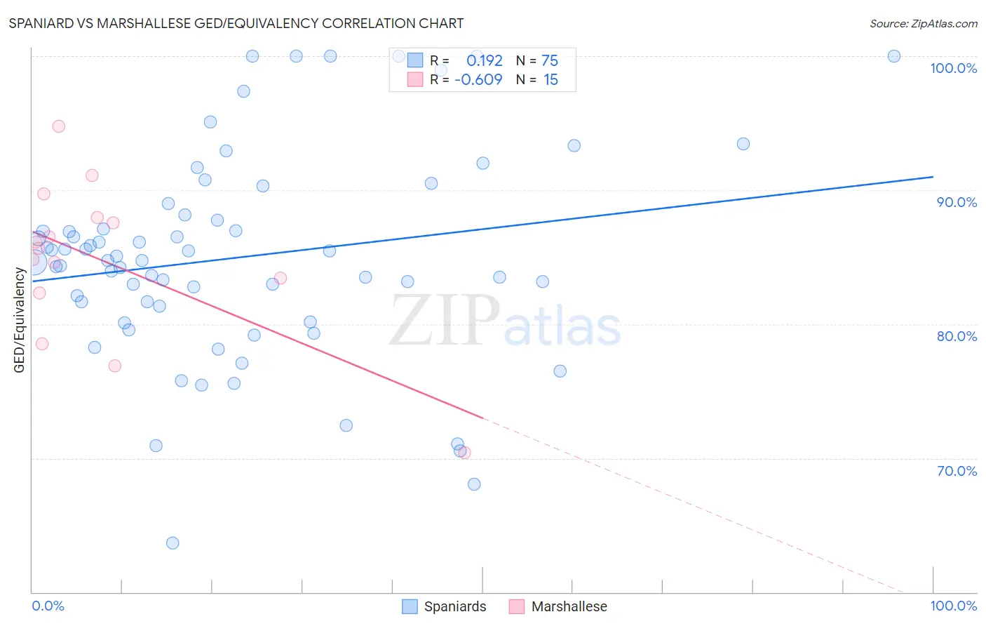 Spaniard vs Marshallese GED/Equivalency