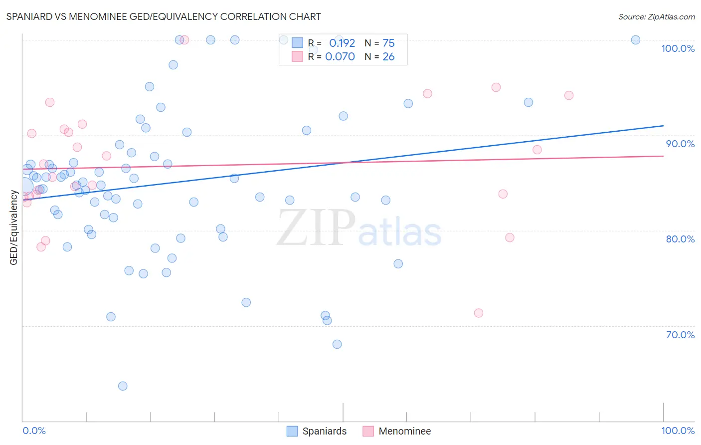 Spaniard vs Menominee GED/Equivalency
