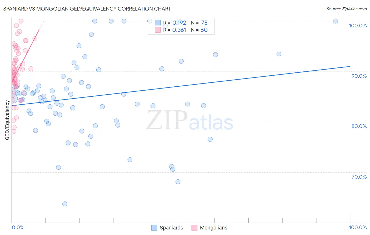 Spaniard vs Mongolian GED/Equivalency