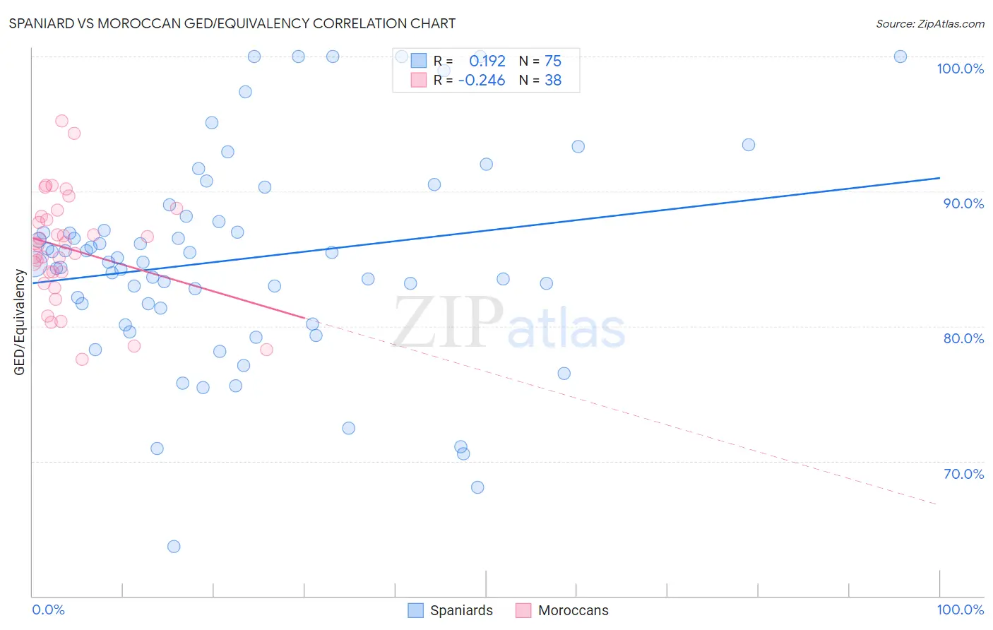 Spaniard vs Moroccan GED/Equivalency