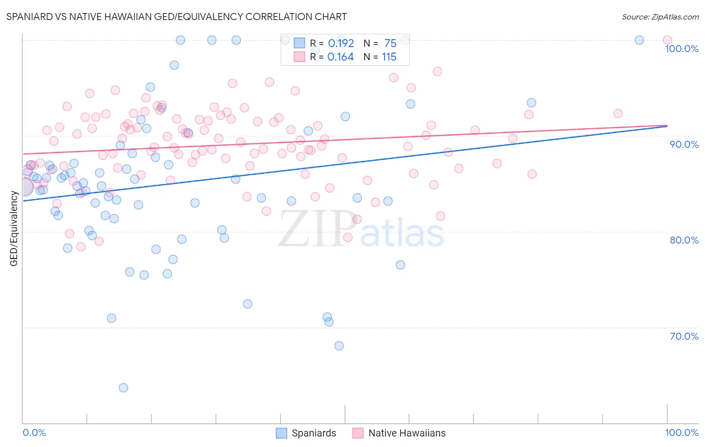Spaniard vs Native Hawaiian GED/Equivalency