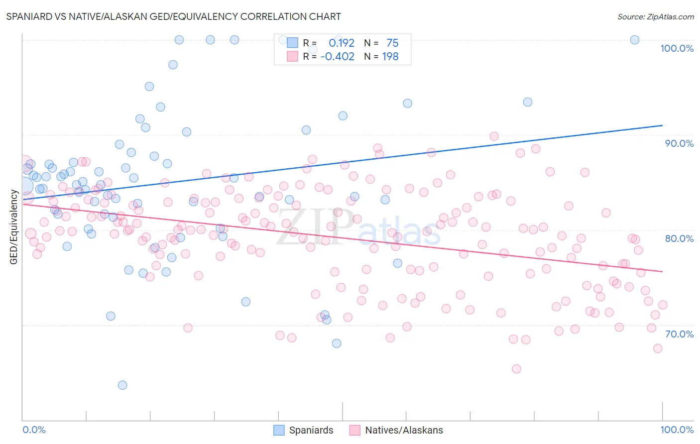 Spaniard vs Native/Alaskan GED/Equivalency