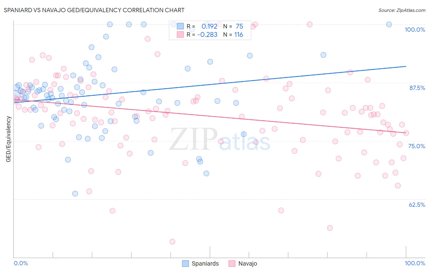 Spaniard vs Navajo GED/Equivalency