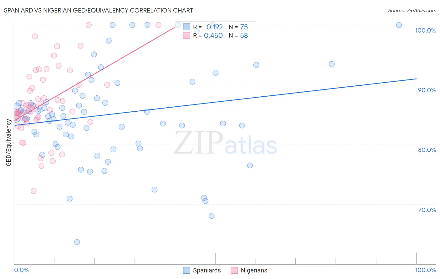 Spaniard vs Nigerian GED/Equivalency