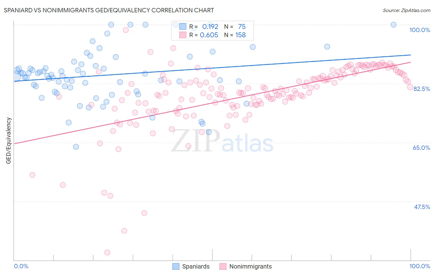 Spaniard vs Nonimmigrants GED/Equivalency