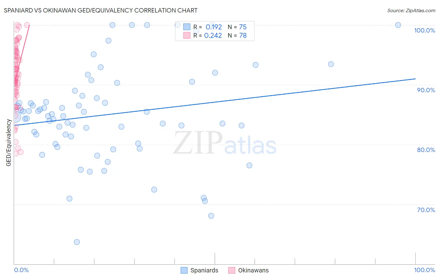 Spaniard vs Okinawan GED/Equivalency
