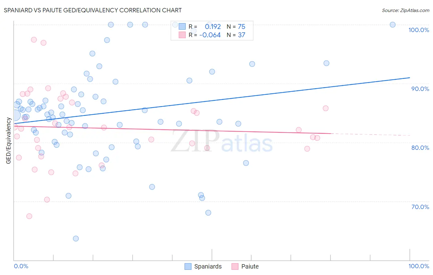 Spaniard vs Paiute GED/Equivalency