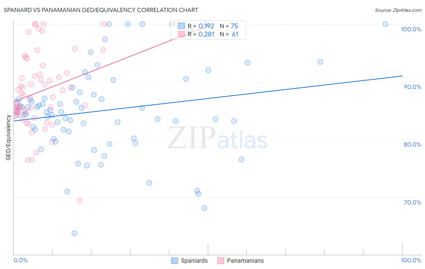 Spaniard vs Panamanian GED/Equivalency