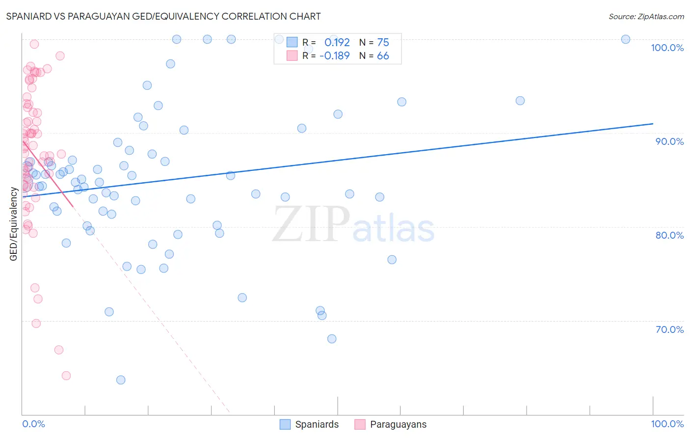 Spaniard vs Paraguayan GED/Equivalency