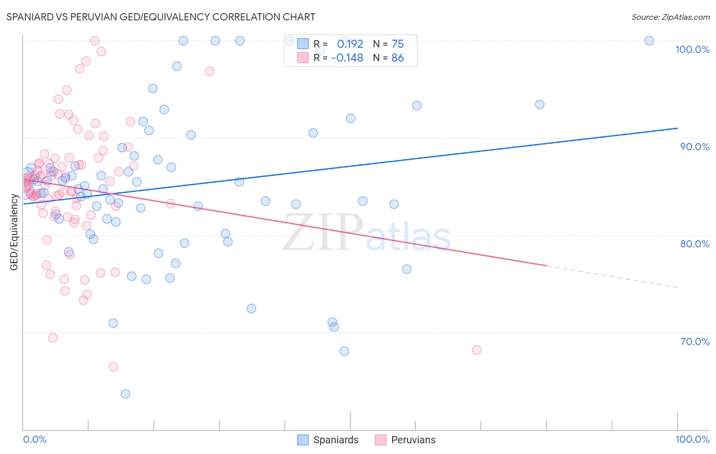 Spaniard vs Peruvian GED/Equivalency