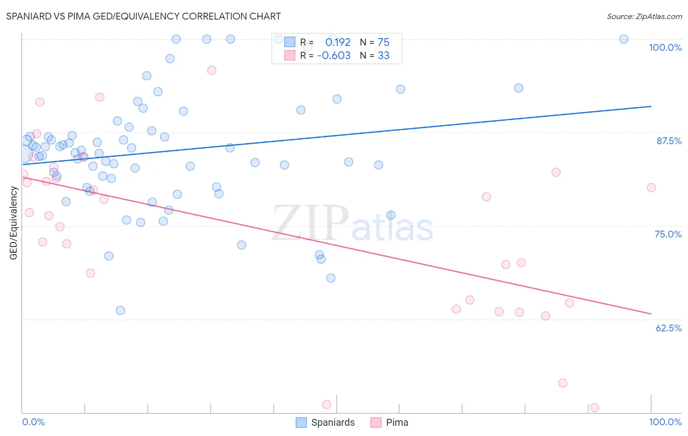 Spaniard vs Pima GED/Equivalency