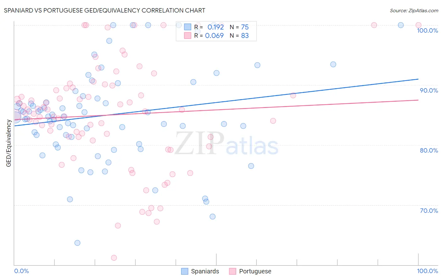 Spaniard vs Portuguese GED/Equivalency