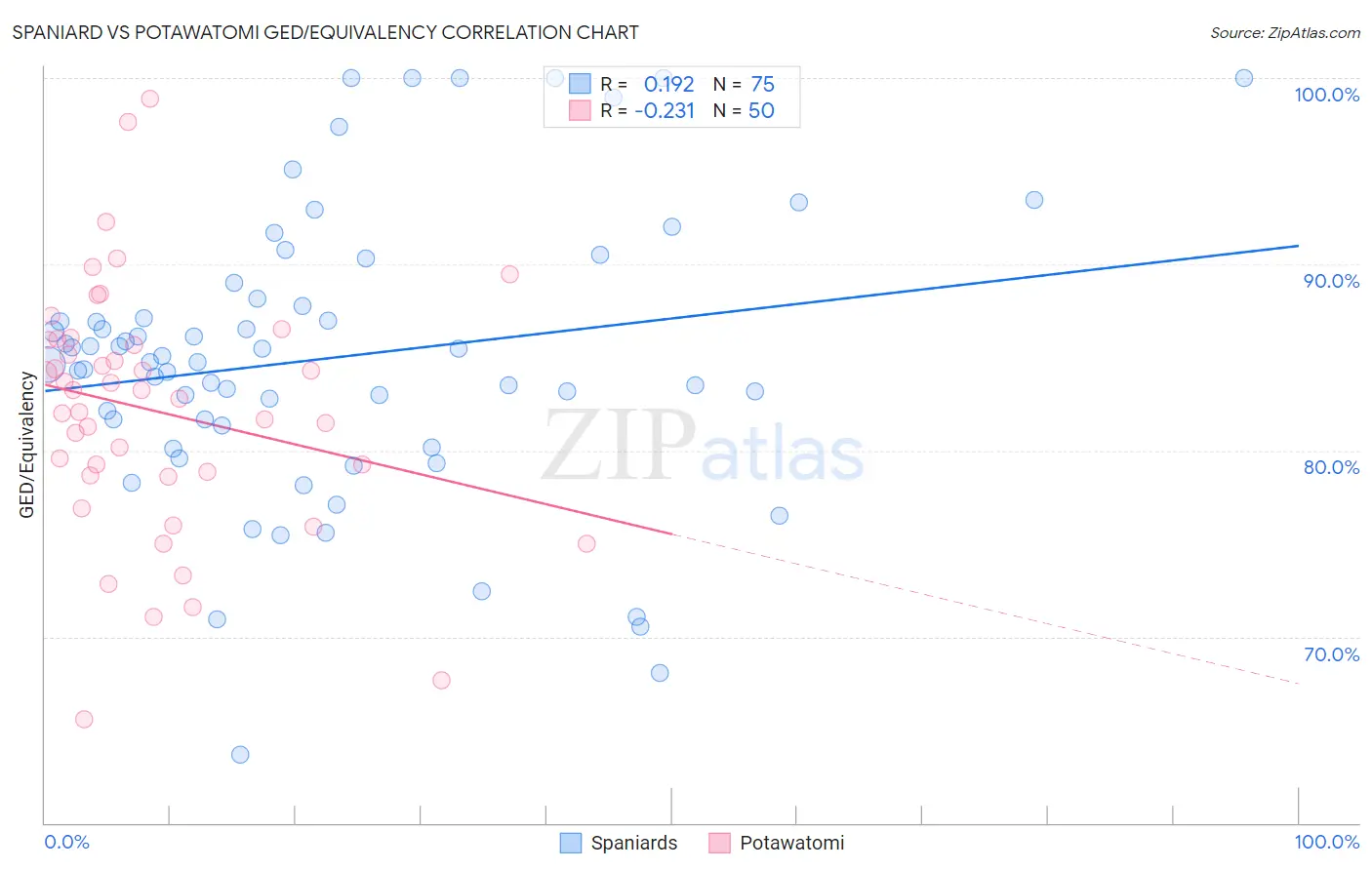 Spaniard vs Potawatomi GED/Equivalency