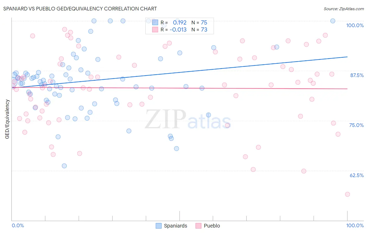 Spaniard vs Pueblo GED/Equivalency