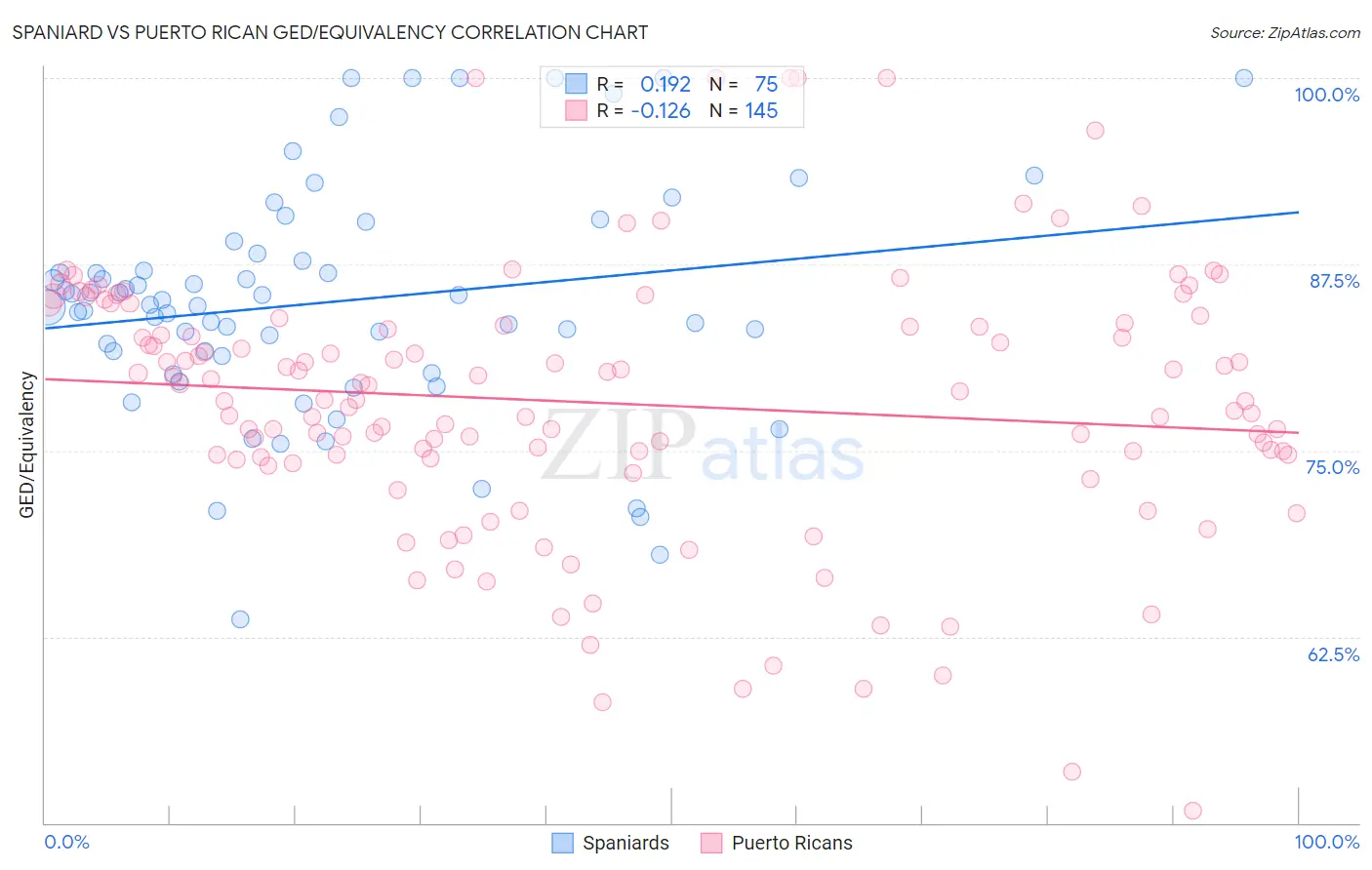 Spaniard vs Puerto Rican GED/Equivalency