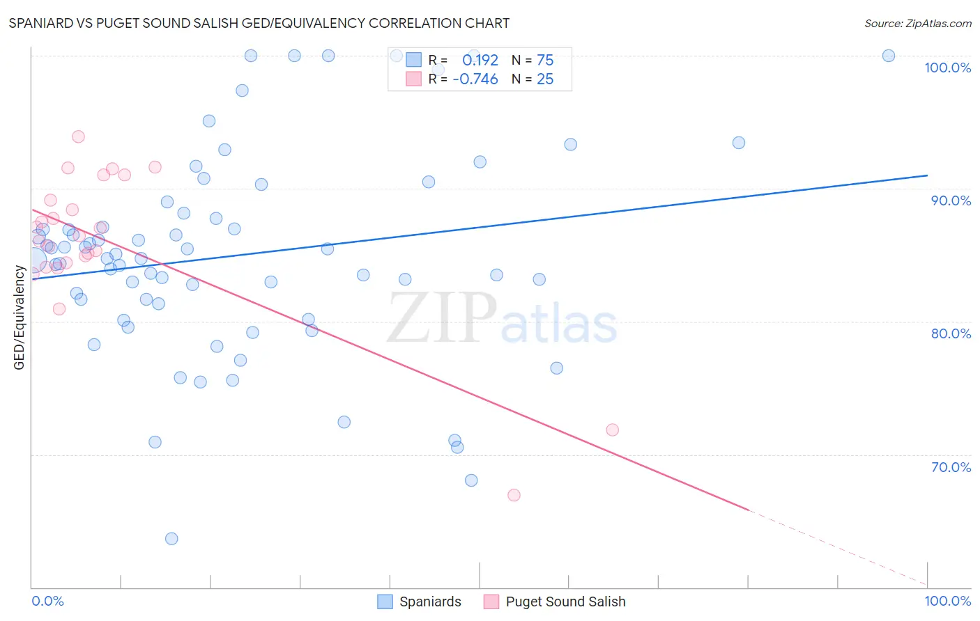 Spaniard vs Puget Sound Salish GED/Equivalency