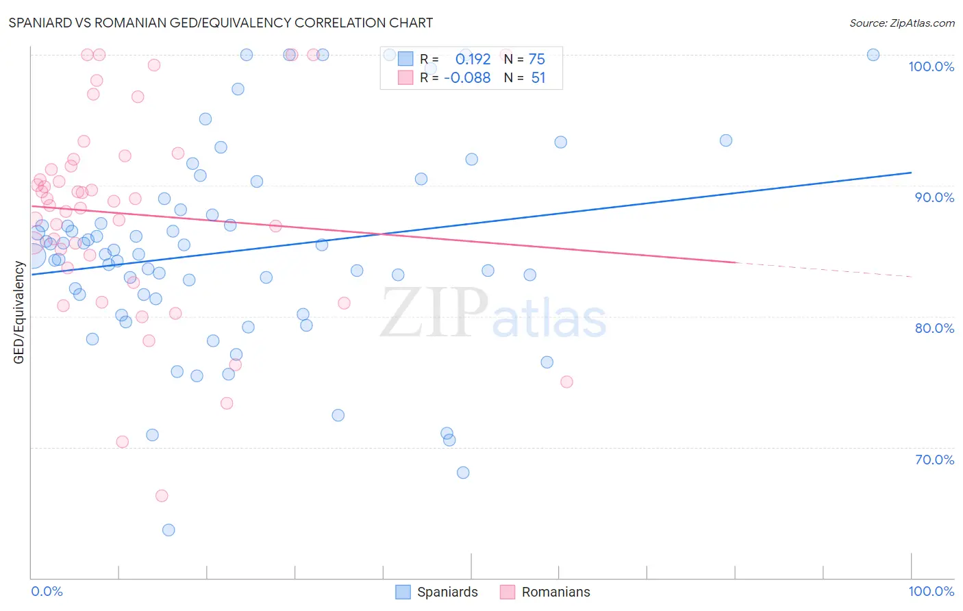 Spaniard vs Romanian GED/Equivalency