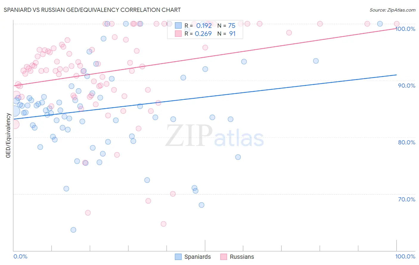 Spaniard vs Russian GED/Equivalency