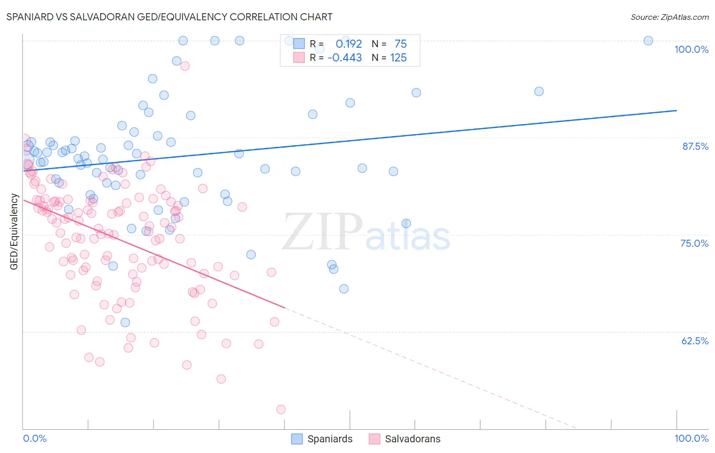 Spaniard vs Salvadoran GED/Equivalency