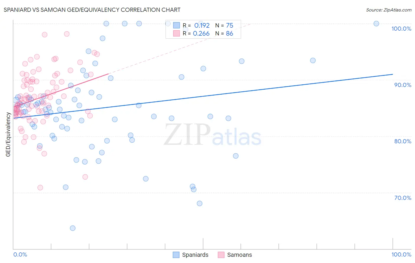 Spaniard vs Samoan GED/Equivalency