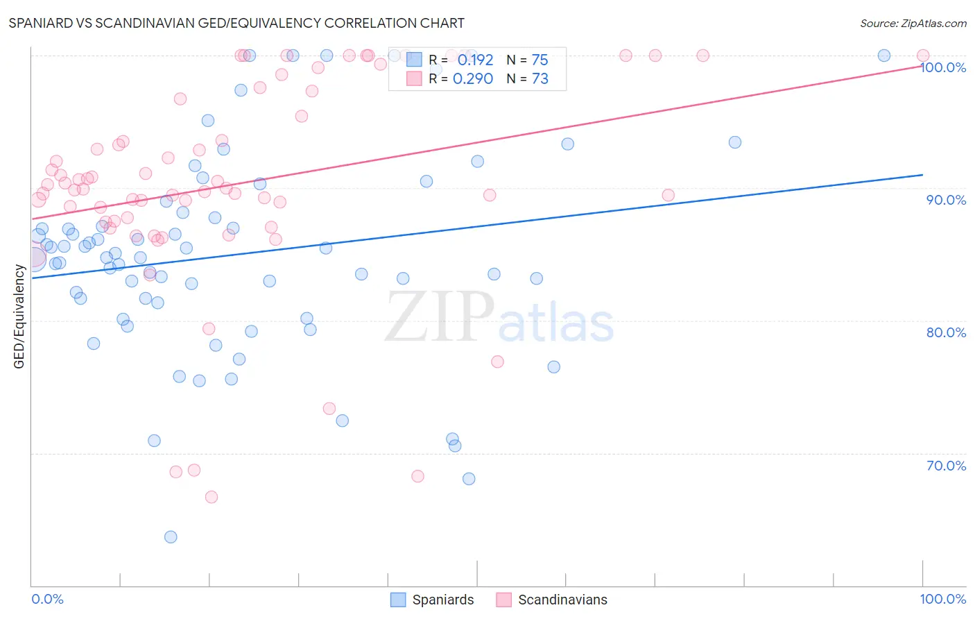 Spaniard vs Scandinavian GED/Equivalency