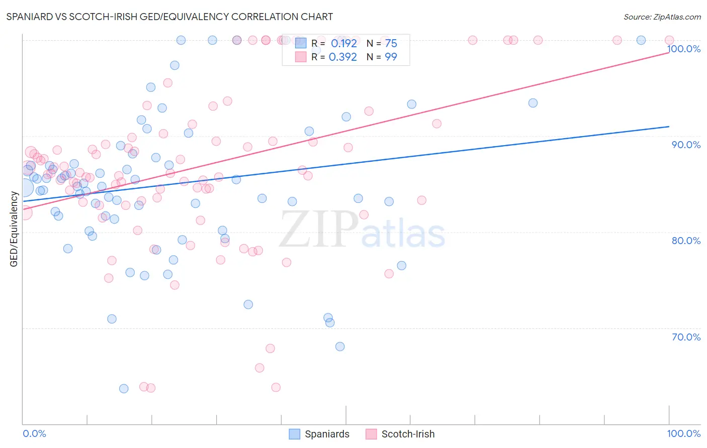 Spaniard vs Scotch-Irish GED/Equivalency
