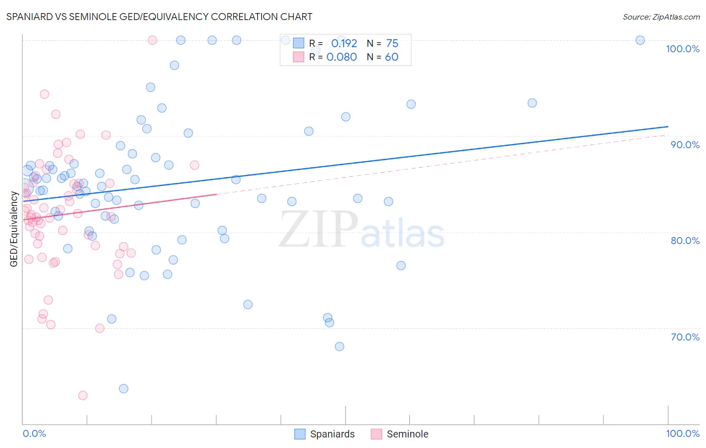 Spaniard vs Seminole GED/Equivalency