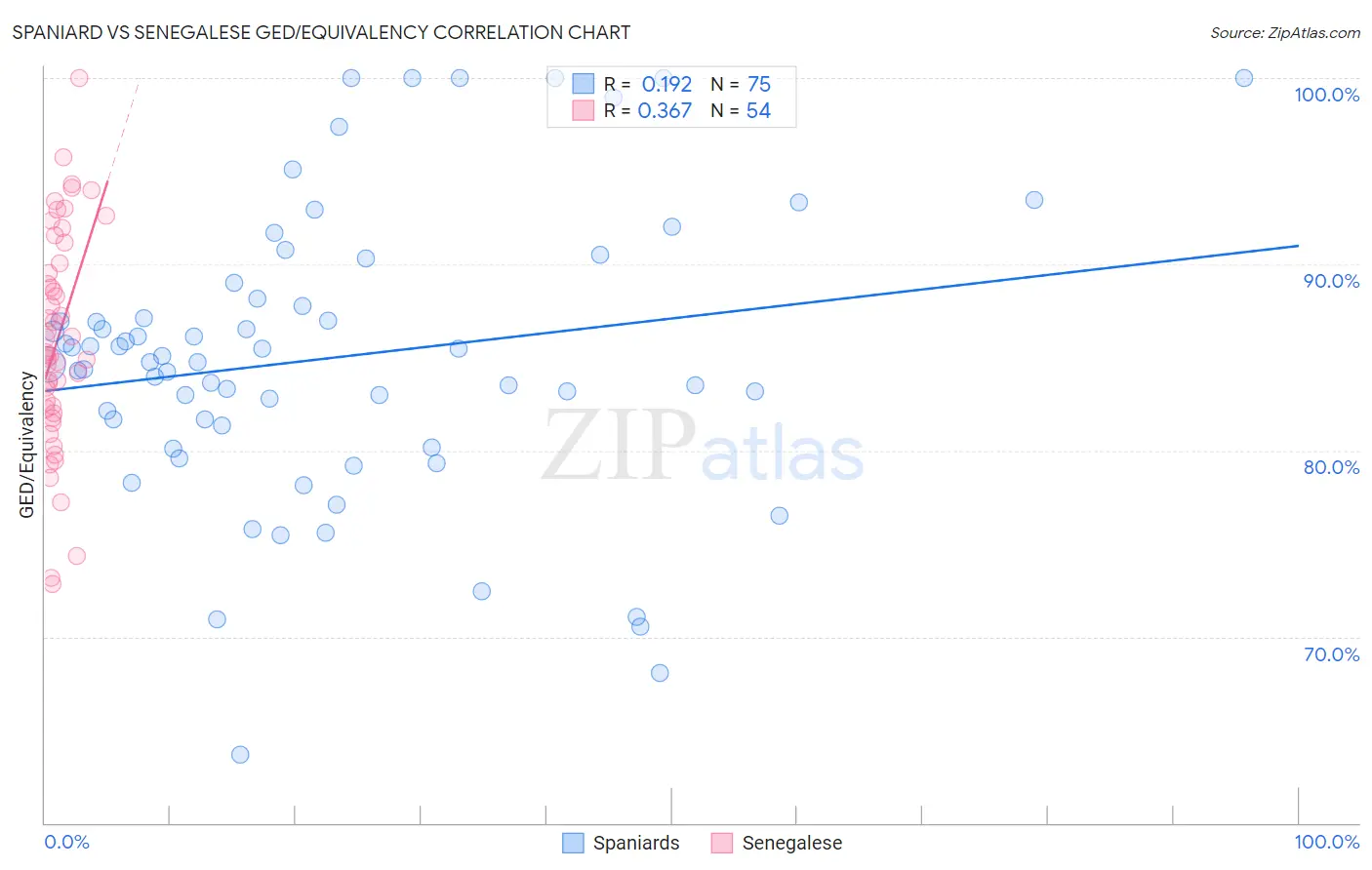 Spaniard vs Senegalese GED/Equivalency