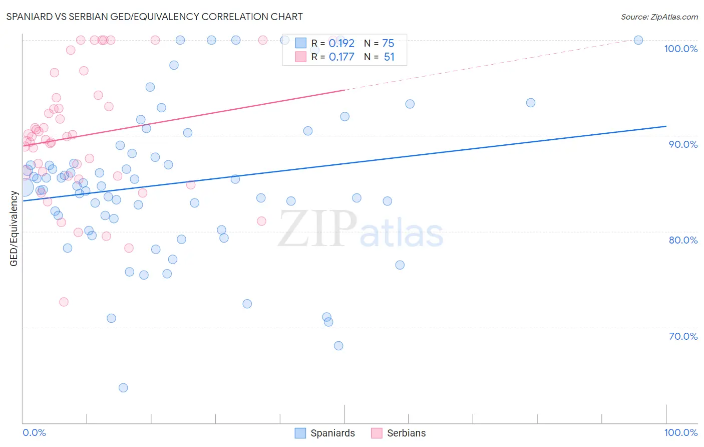 Spaniard vs Serbian GED/Equivalency