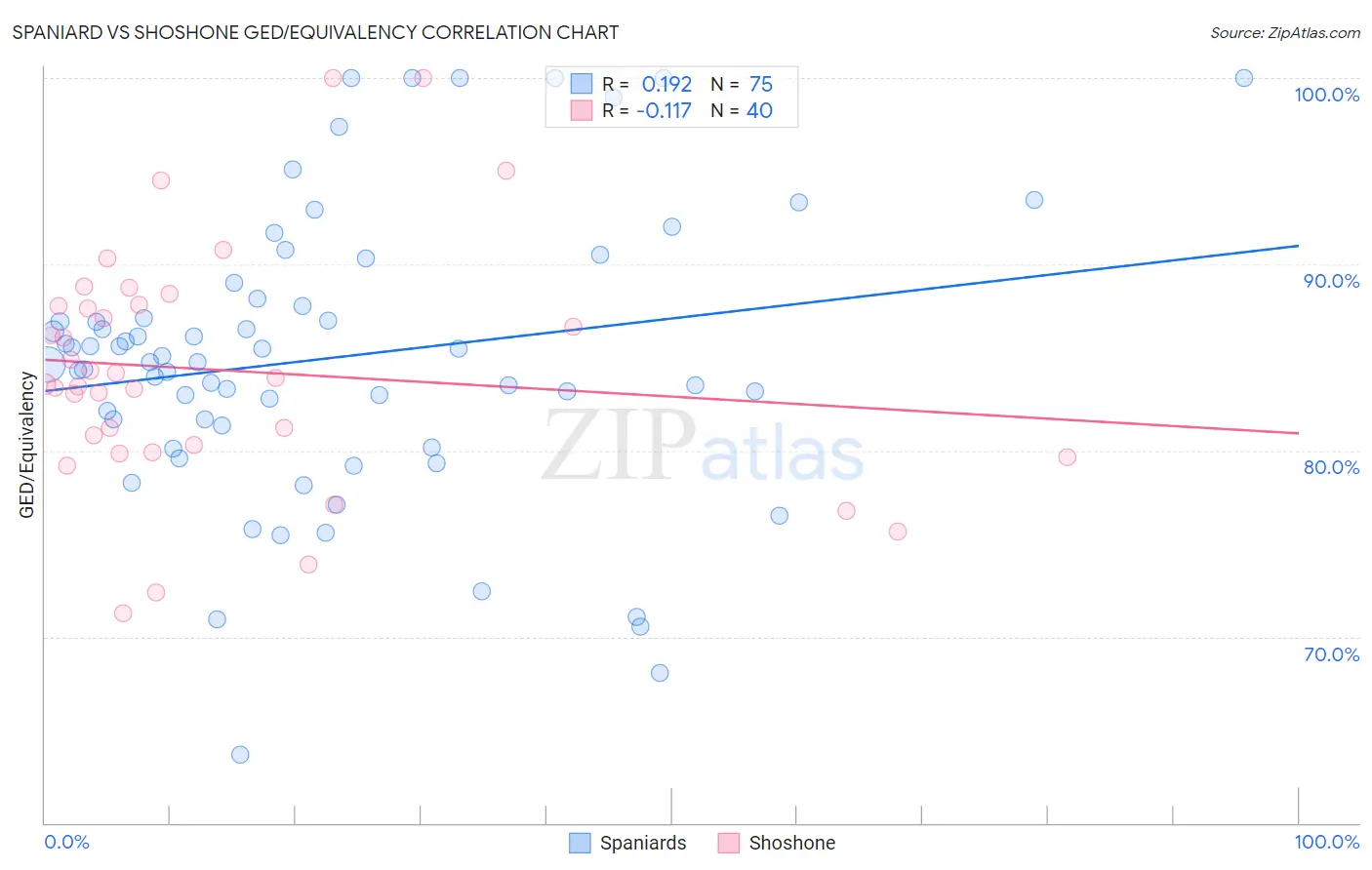 Spaniard vs Shoshone GED/Equivalency