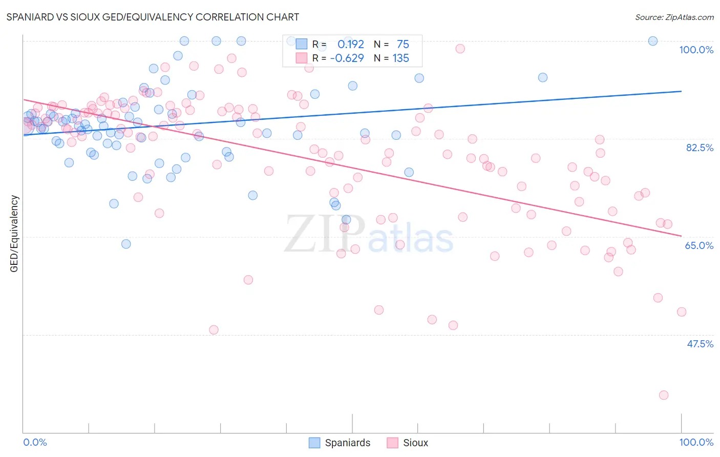 Spaniard vs Sioux GED/Equivalency