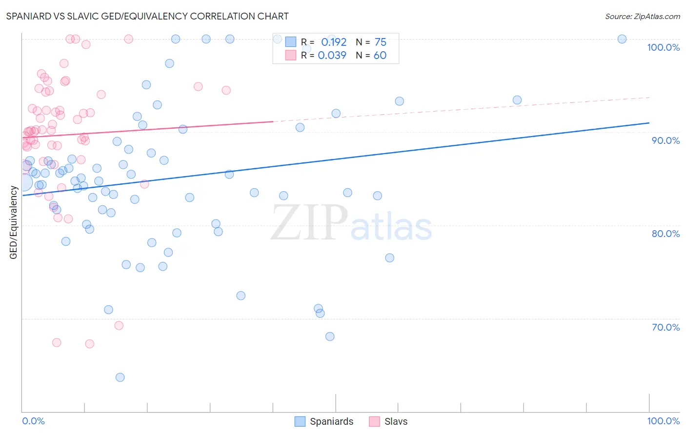Spaniard vs Slavic GED/Equivalency