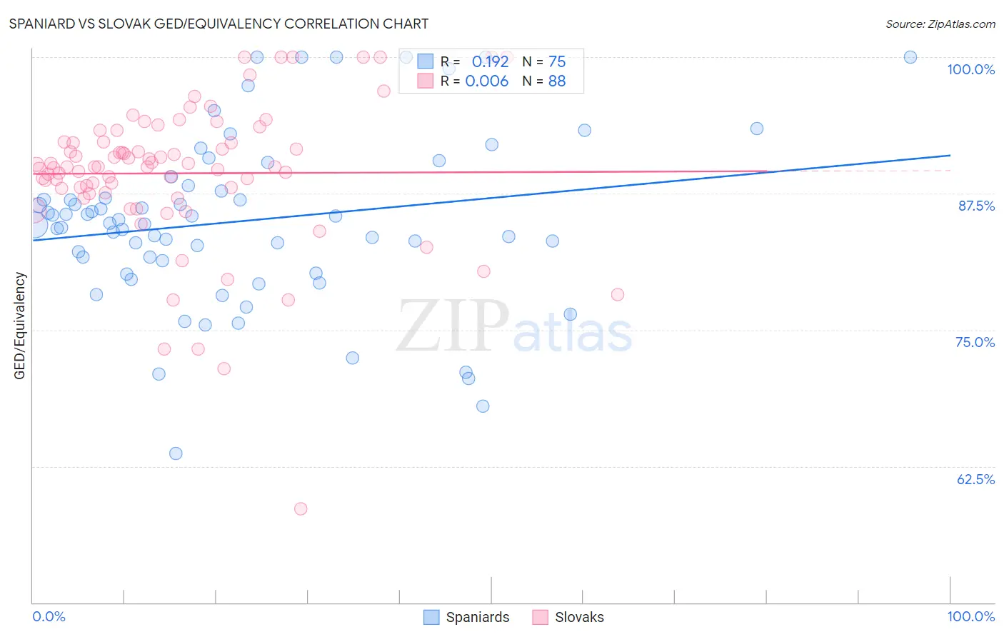 Spaniard vs Slovak GED/Equivalency