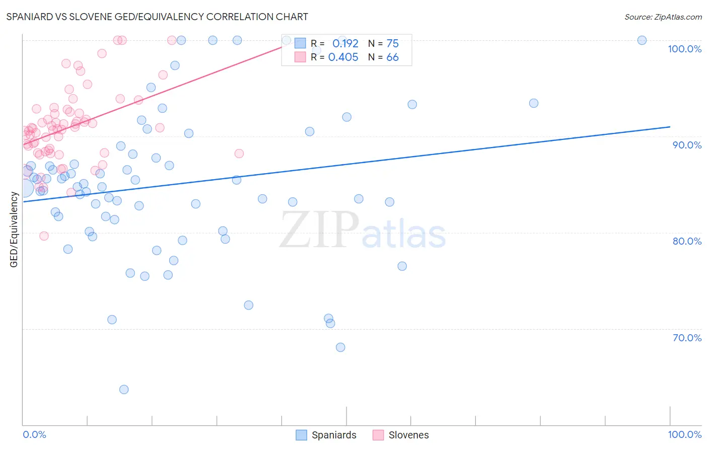 Spaniard vs Slovene GED/Equivalency