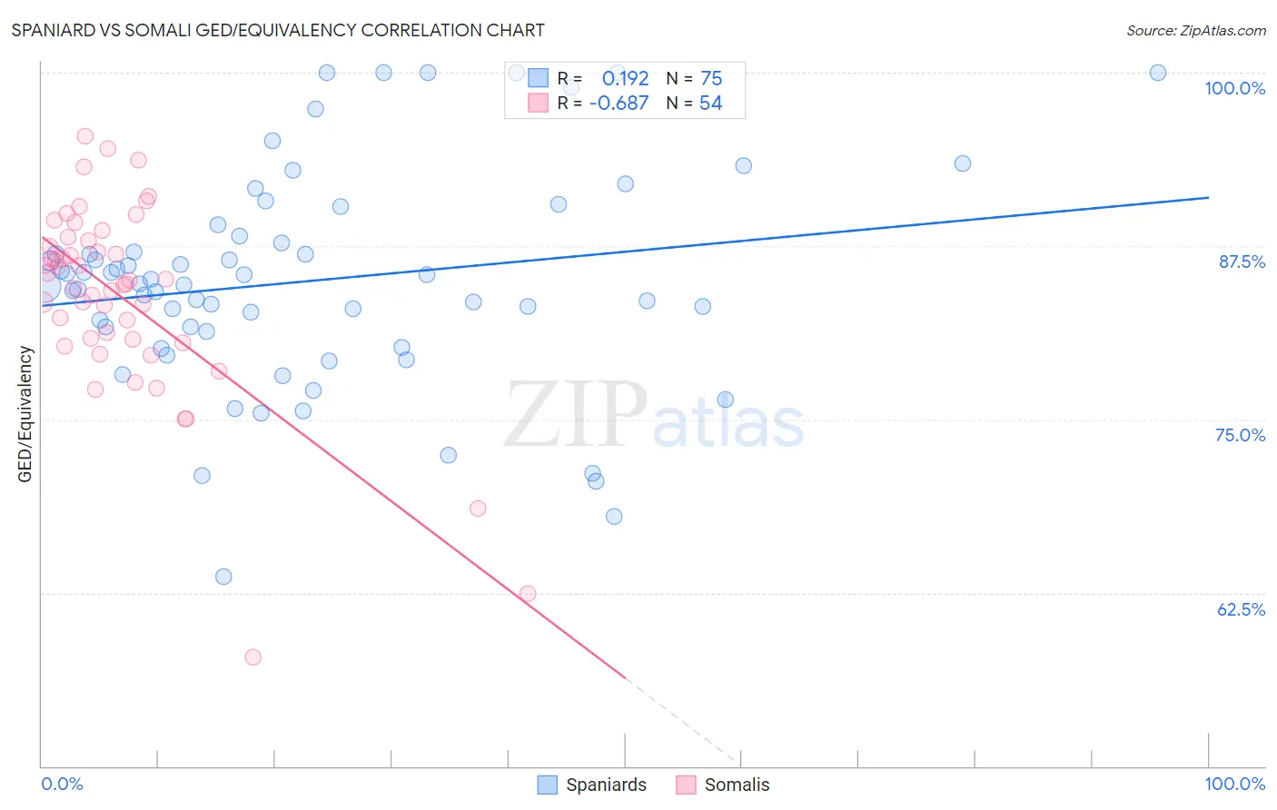 Spaniard vs Somali GED/Equivalency
