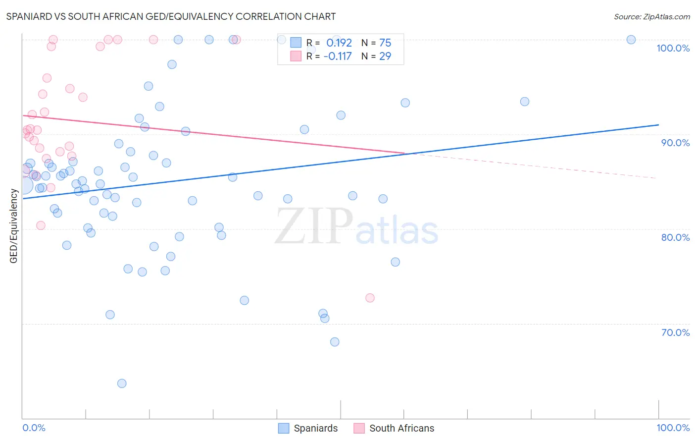 Spaniard vs South African GED/Equivalency