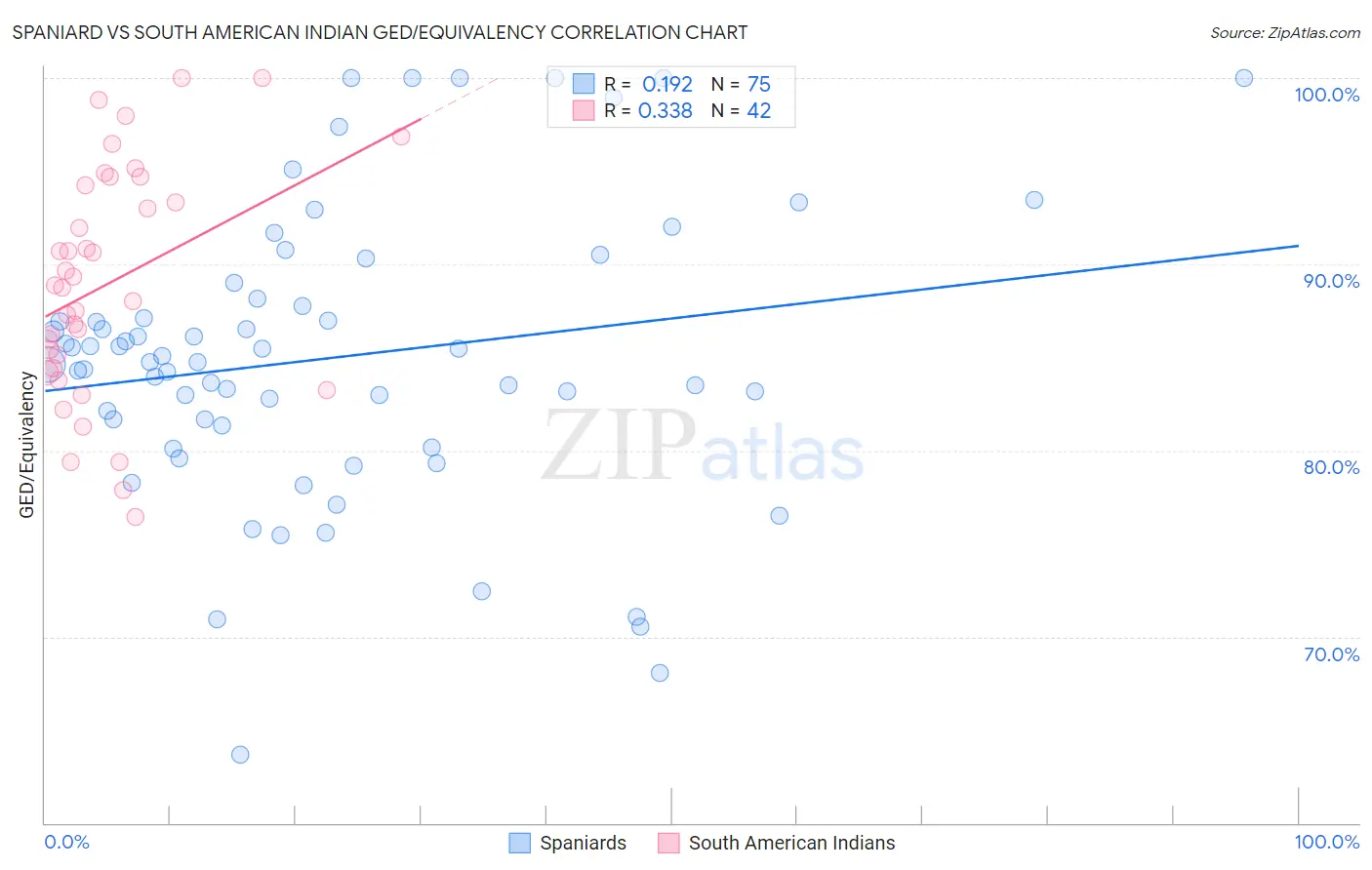 Spaniard vs South American Indian GED/Equivalency