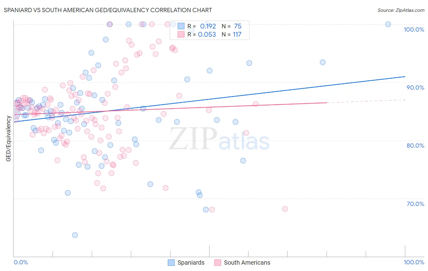 Spaniard vs South American GED/Equivalency