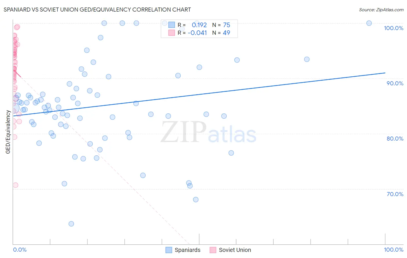 Spaniard vs Soviet Union GED/Equivalency