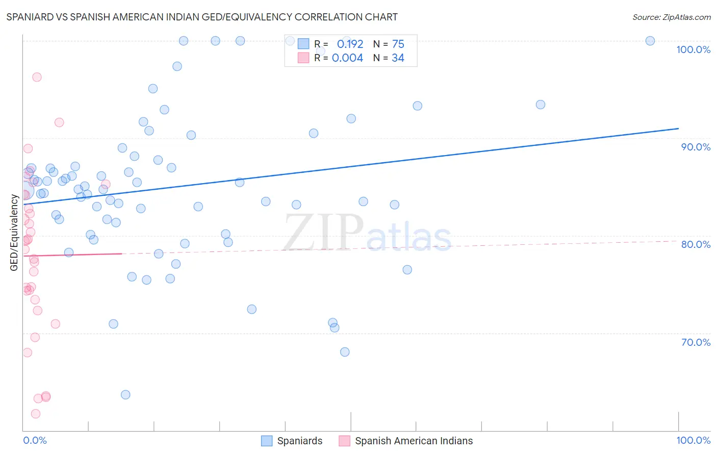 Spaniard vs Spanish American Indian GED/Equivalency