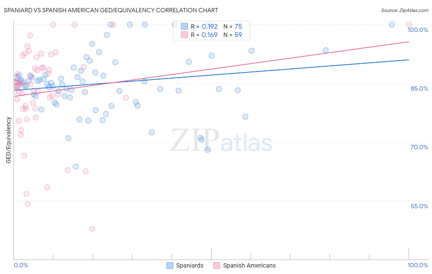 Spaniard vs Spanish American GED/Equivalency