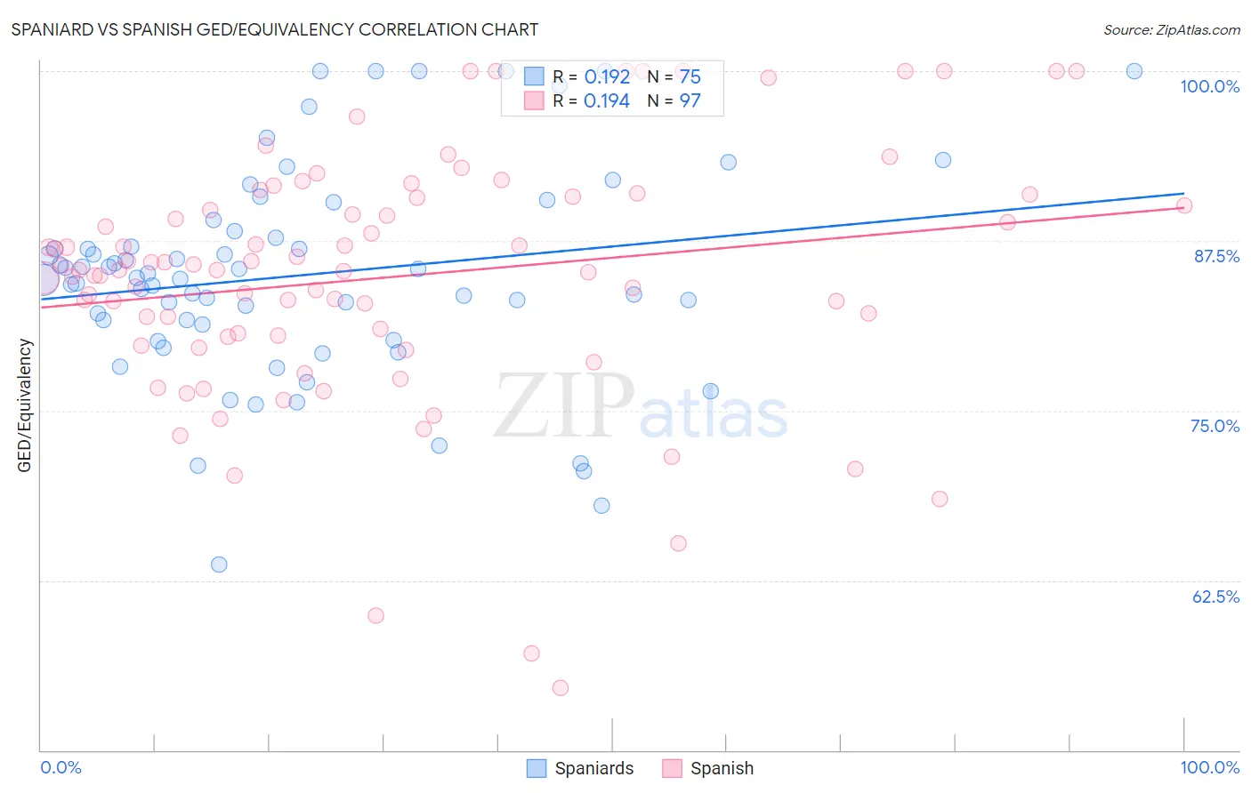 Spaniard vs Spanish GED/Equivalency