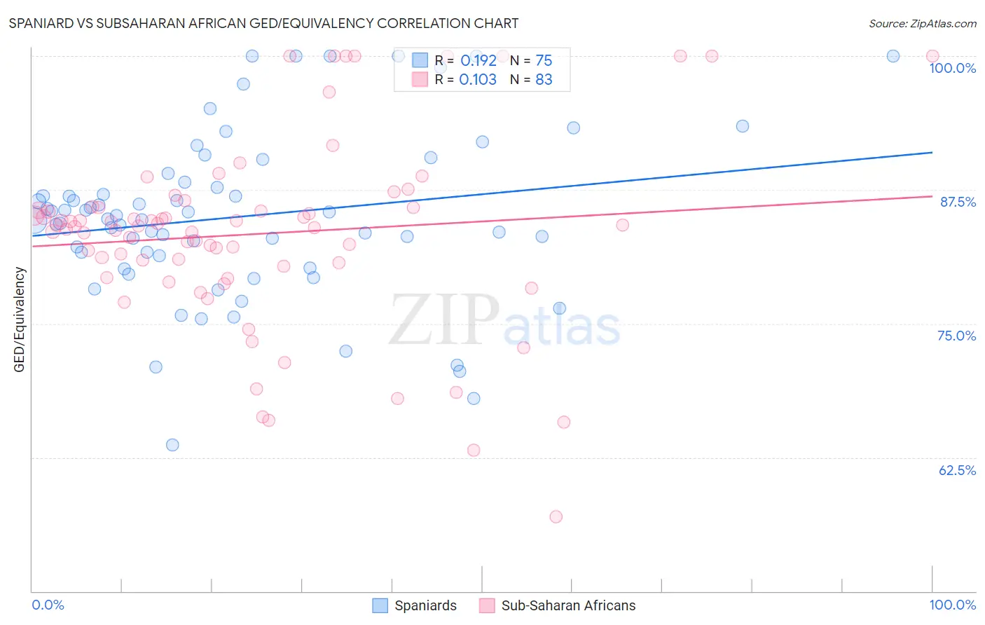 Spaniard vs Subsaharan African GED/Equivalency