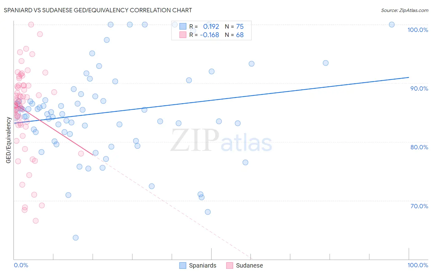 Spaniard vs Sudanese GED/Equivalency